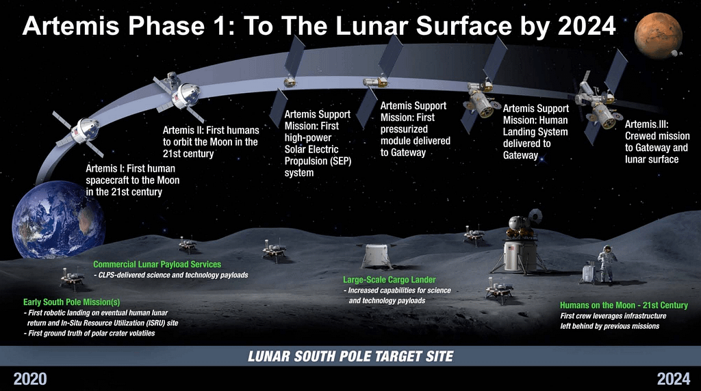 Credits: NASA/CisLunar and Gateway Overview 