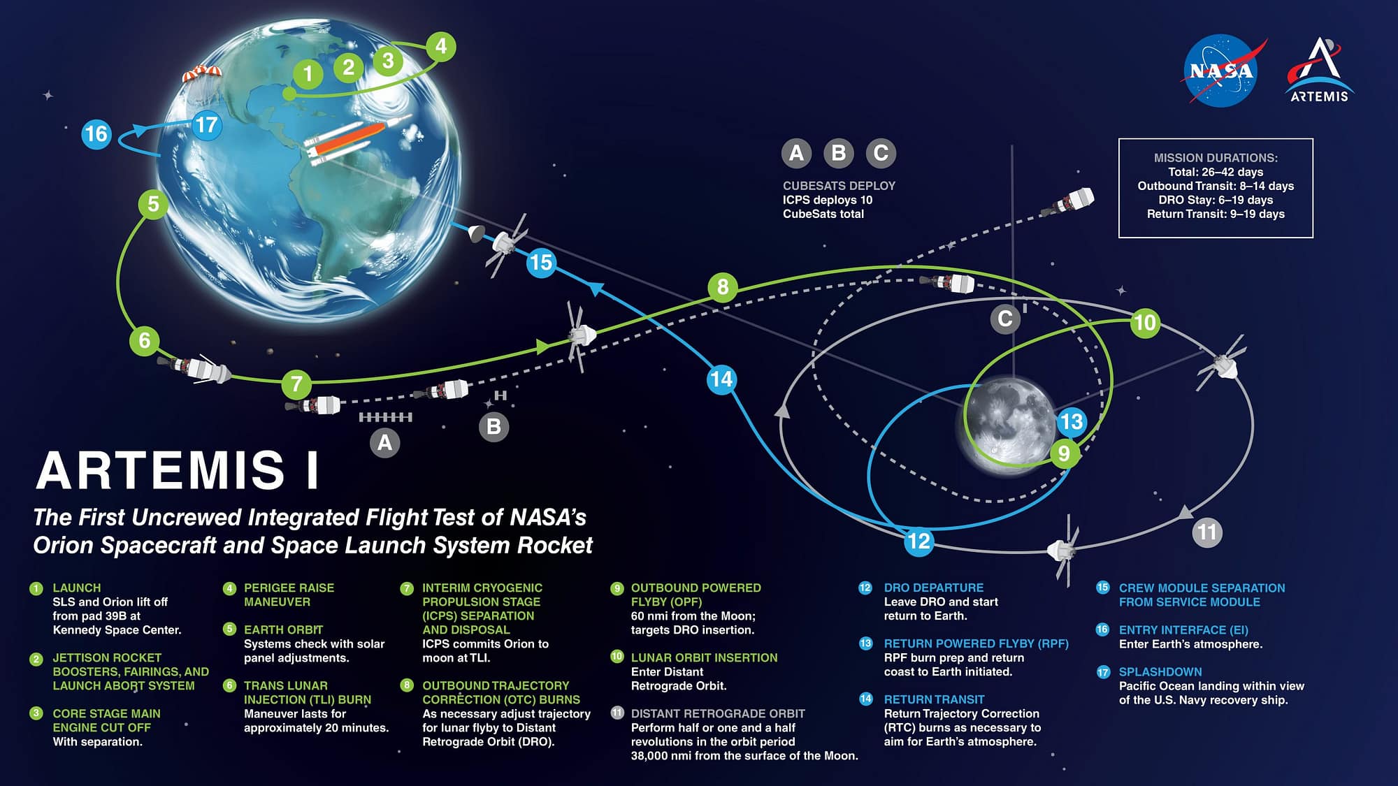 Artemis I mission timeline and flightpath